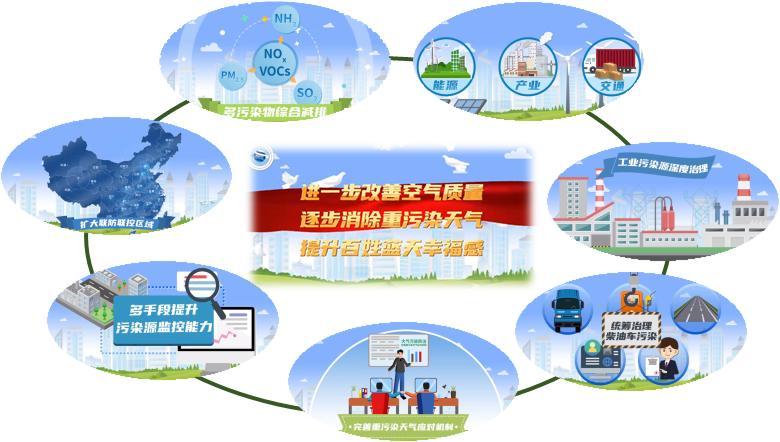 空氣監(jiān)測(cè)及治理系列